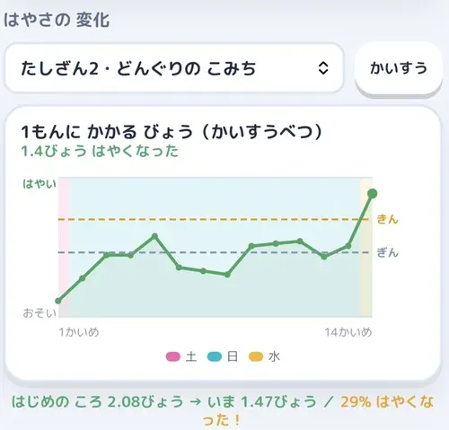 はやさの変化のグラフ