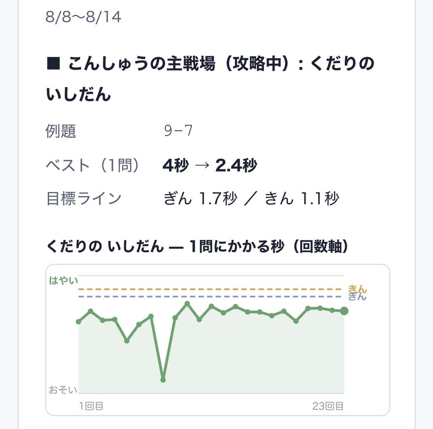 レポートの一部。いま練習中のダンジョン「くだりのいしだん」、例題は9−7、ベストタイムが1問4秒から2.4秒へ縮んだことが書かれている